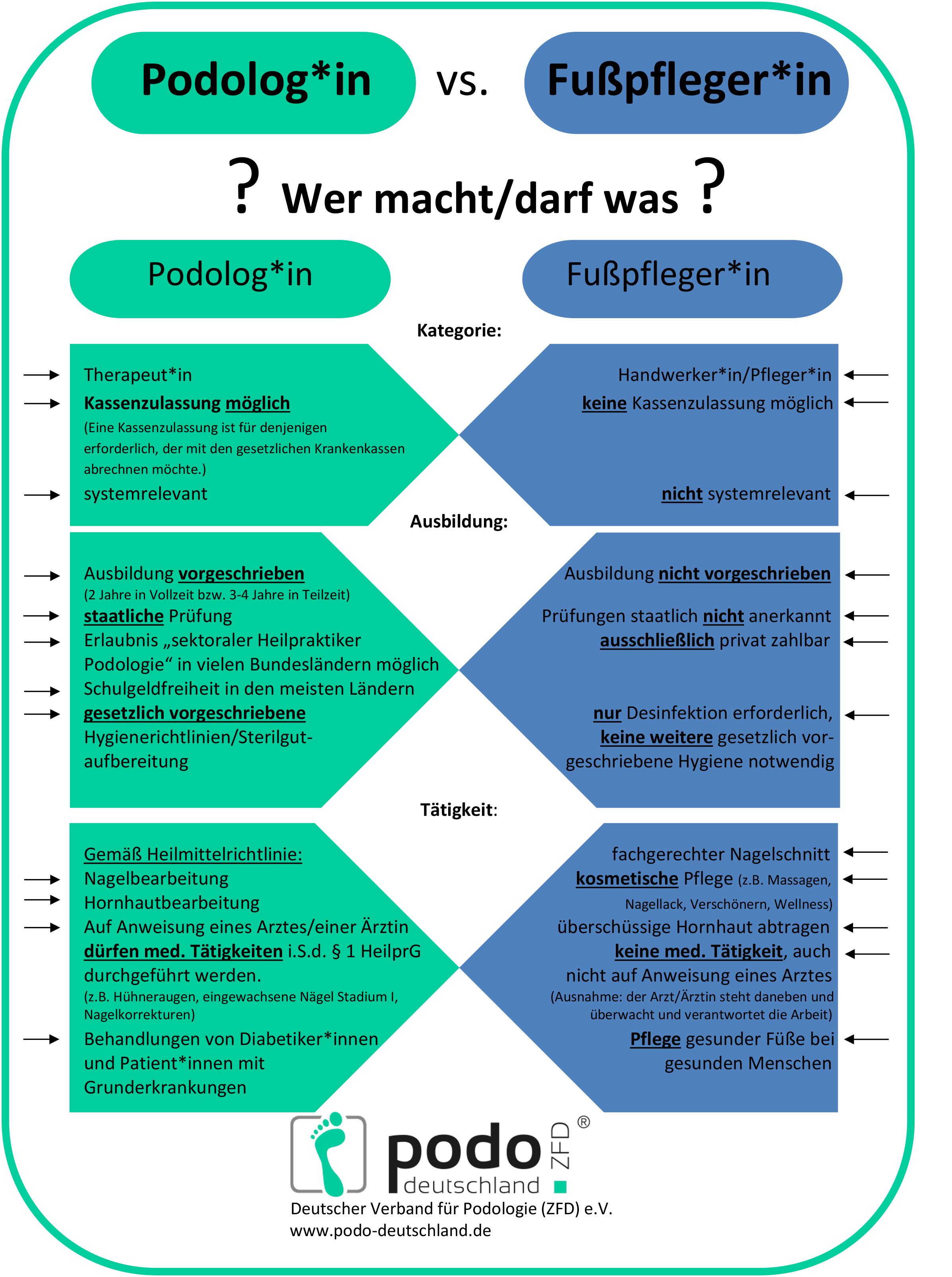 Podolog*in vs. Fußpfleger*in – Wer macht/darf was?